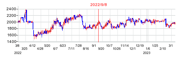 2022年9月8日 15:07前後のの株価チャート